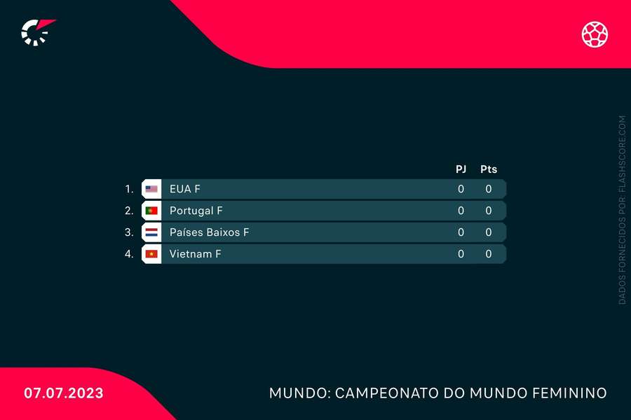 O grupo de Portugal no Mundial feminino