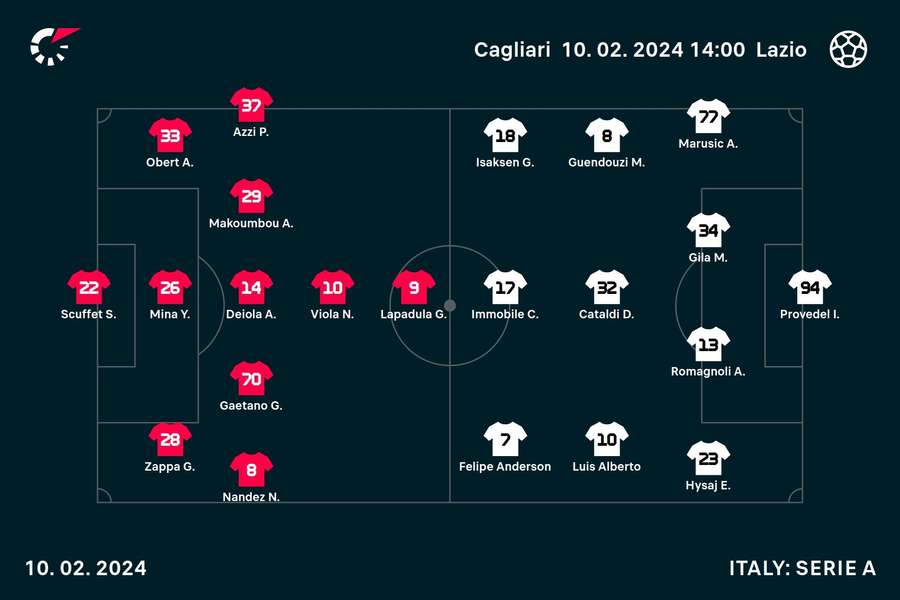 Cagliari - Lazio lineups