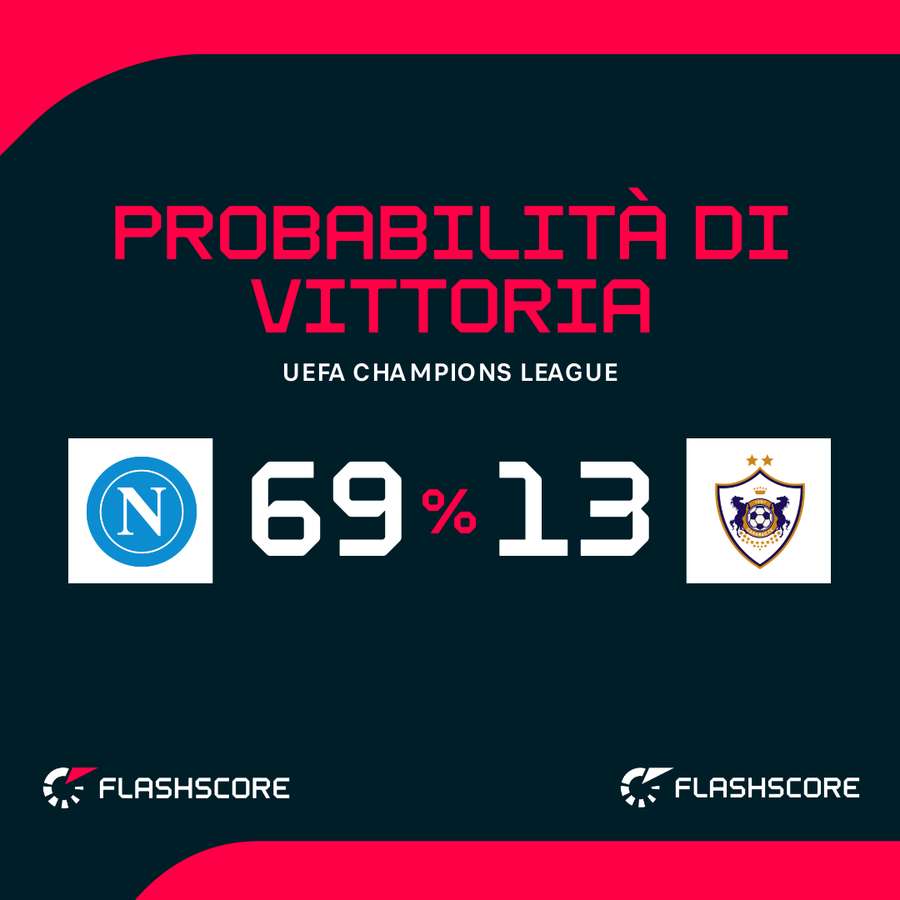 Probabilità di vittoria Probabilità di vittoria