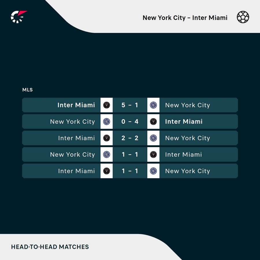 Os resultados dos últimos encontros entre New York City e Inter Miami Os resultados dos últimos encontros entre New York City e Inter Miami