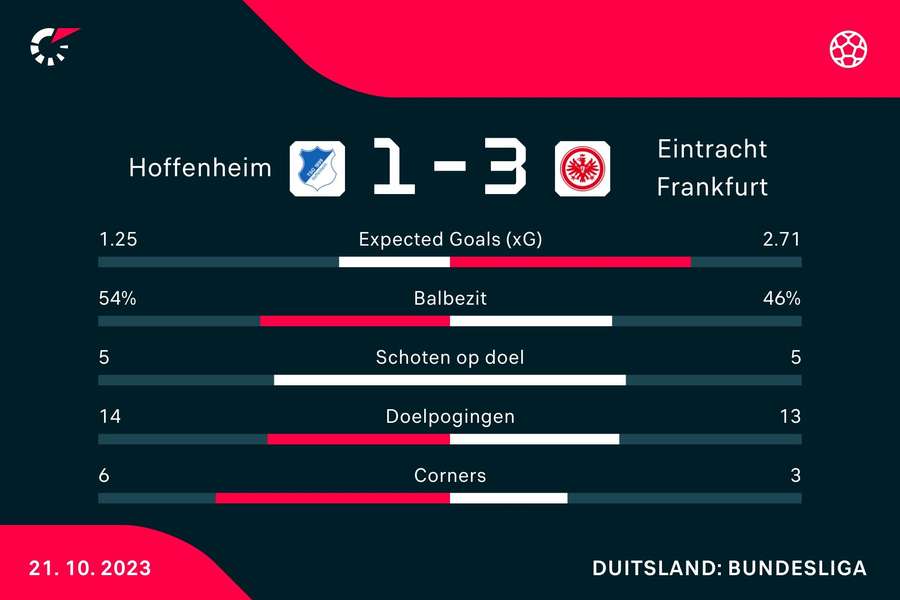 Statistieken TSG Hoffenheim - Eintracht Frankfurt
