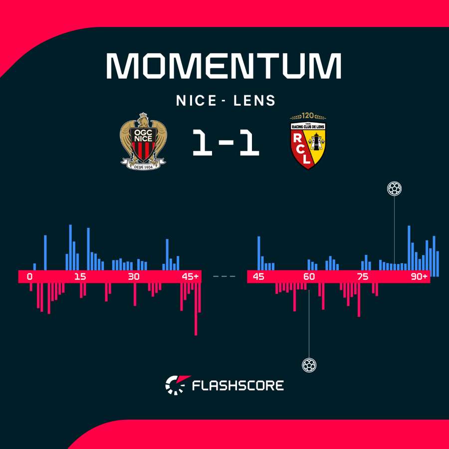 Nice - Lens match stats