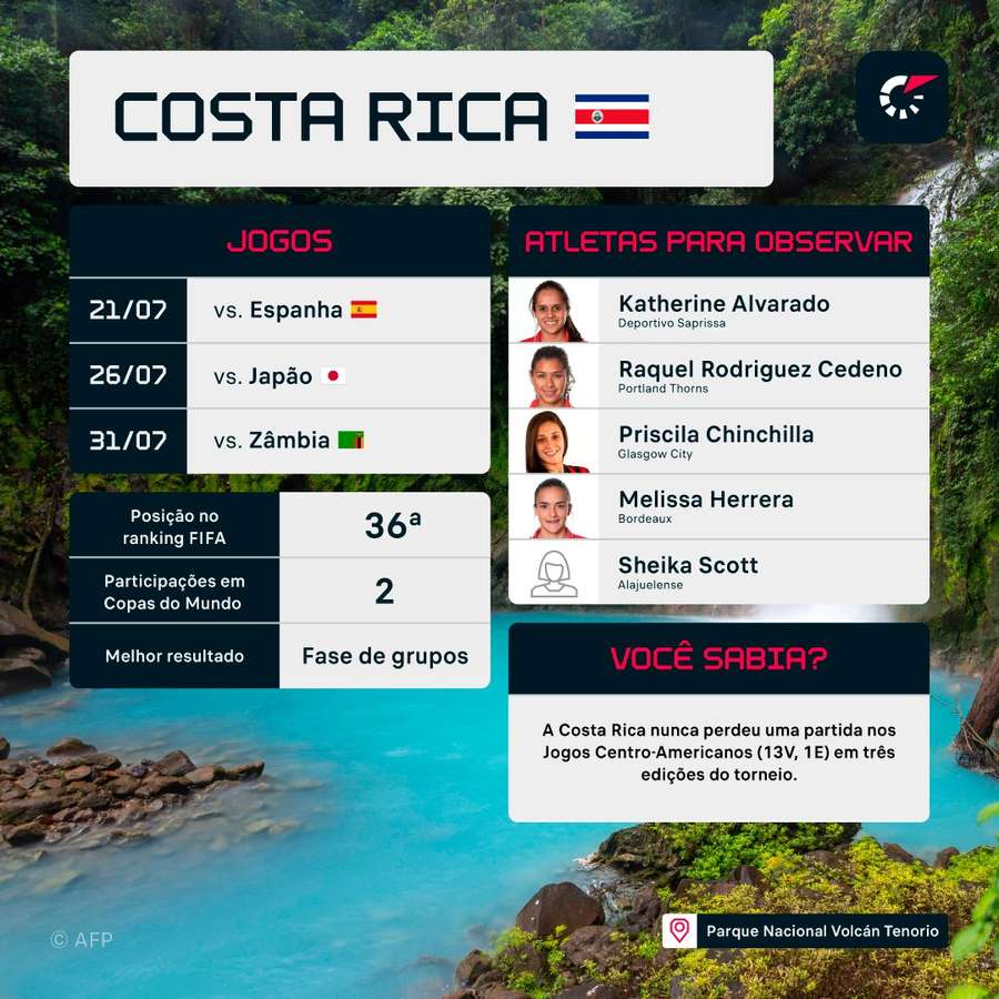 Costa Rica quer passar da fase de grupos