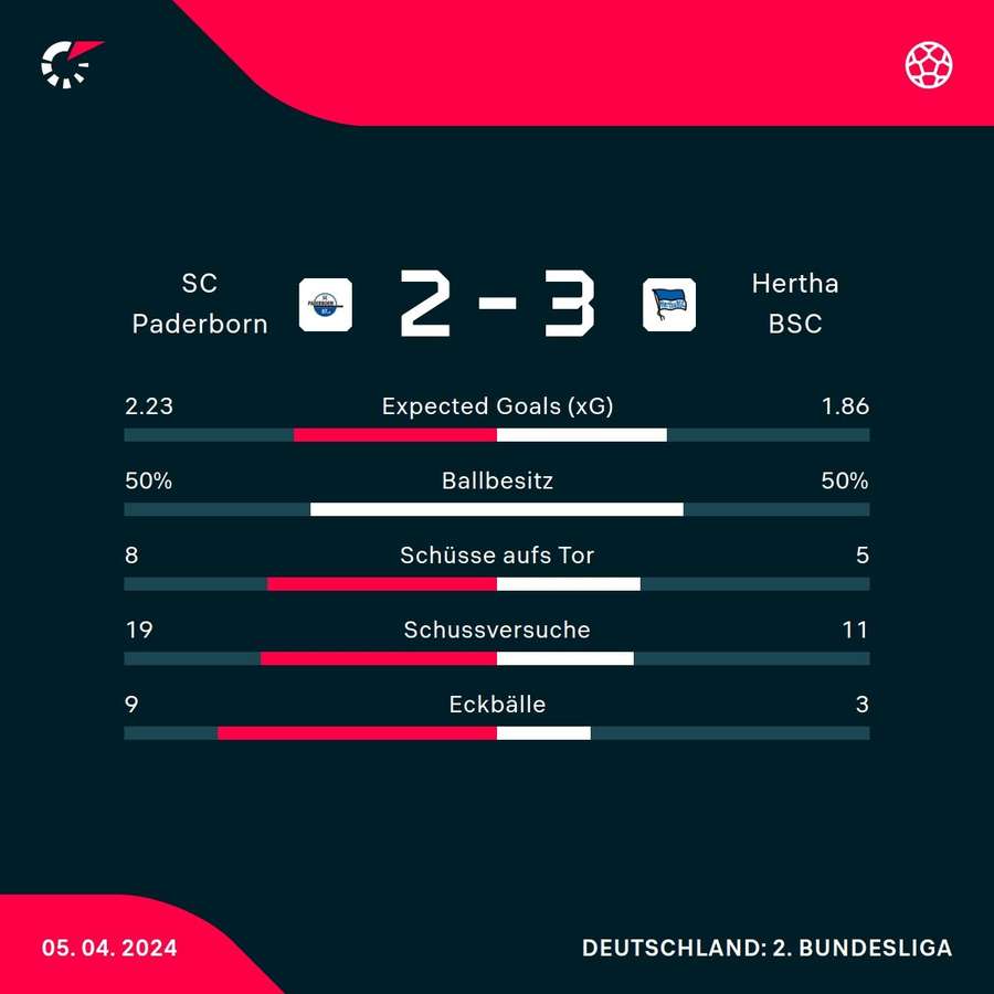 Stats: SC Paderborn vs. Hertha BSC Berlin