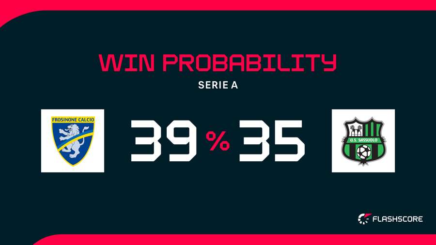 Win Probability Win Probability