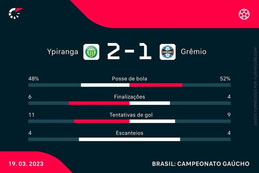 As estatísticas de Ypiranga 2x1 Grêmio