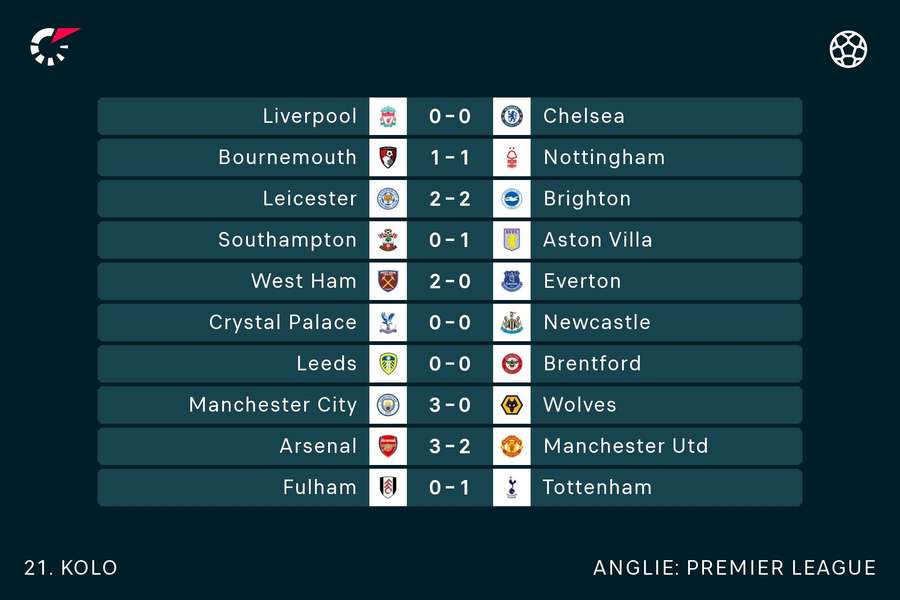 Výsledky 21. kola Premier League