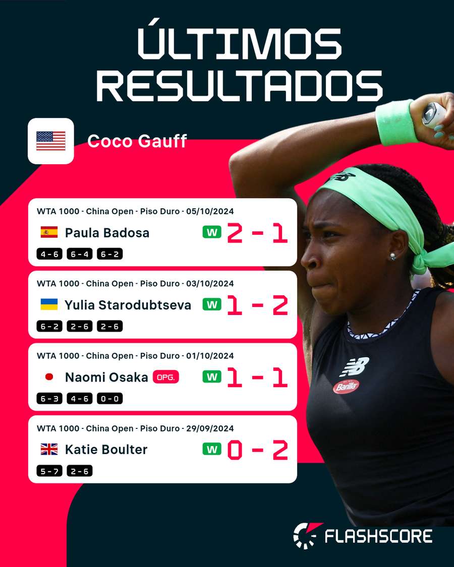 Últimos resultados de Coco Gauff