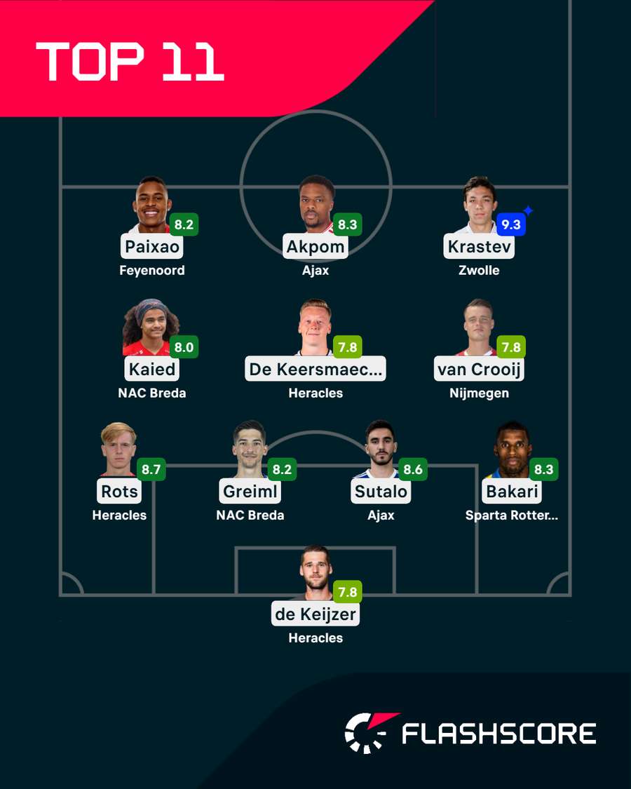 Last week's 11 best performers from the Eredivisie