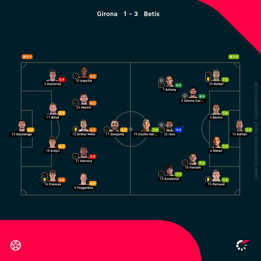 Składy i oceny za mecz Girona - Betis