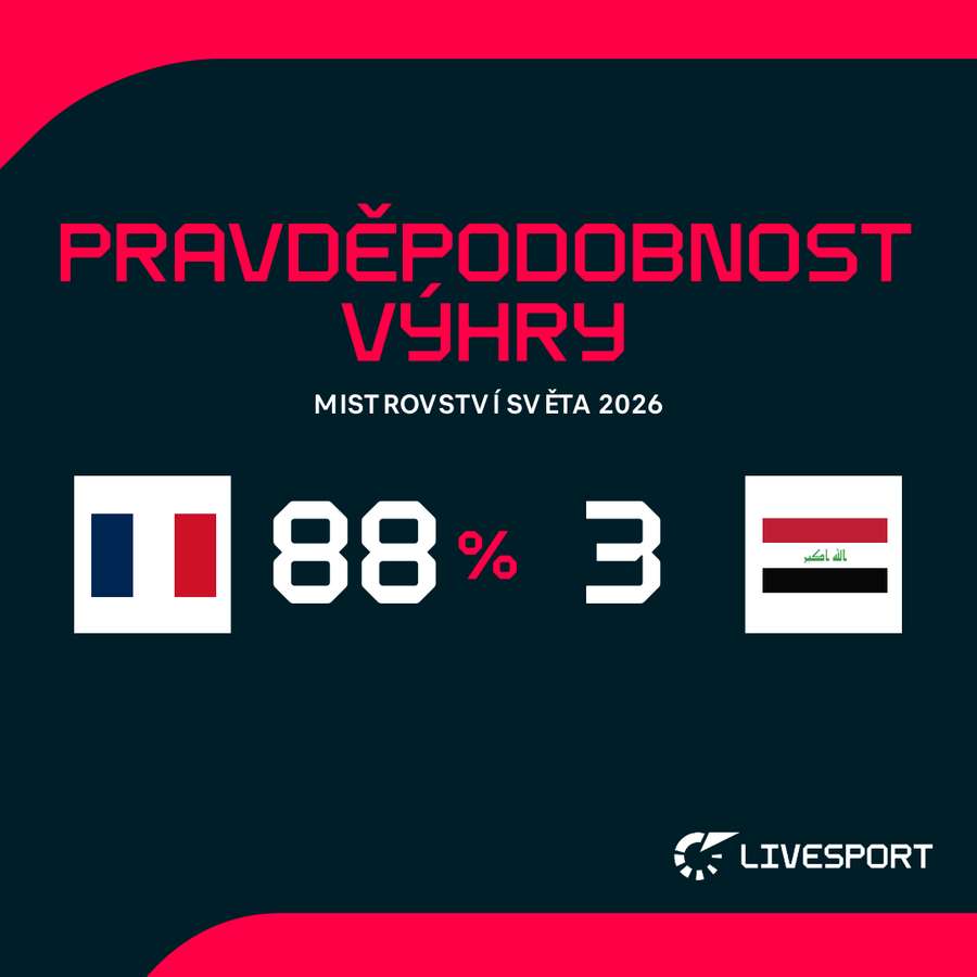 Šance na výhru před zápasem. Šance na výhru před zápasem.