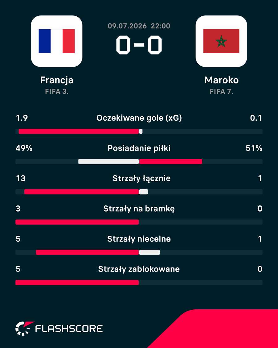 Statystyki do przerwy w ćwierćfinale Francja - Maroko