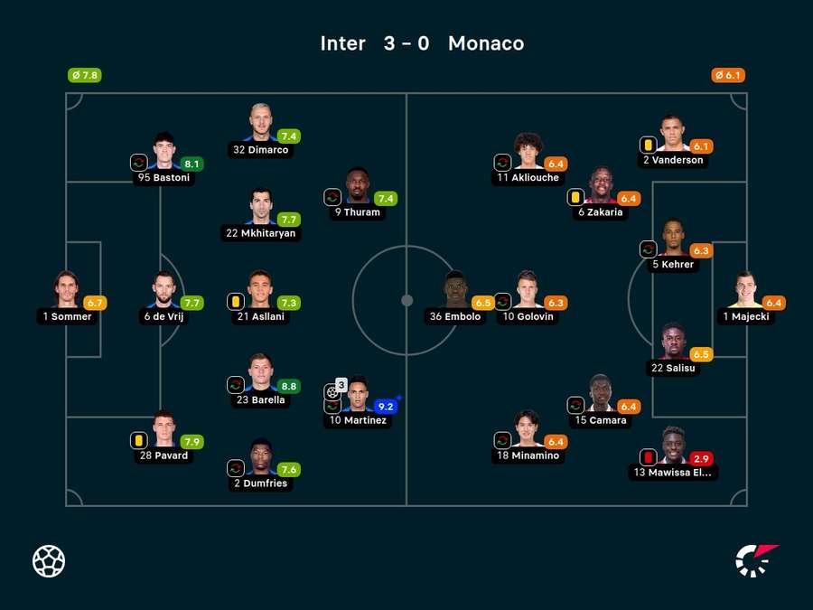 Notas dos jogadores