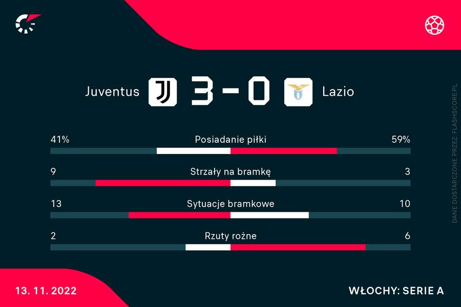 Juventus - Lazio | statystyki