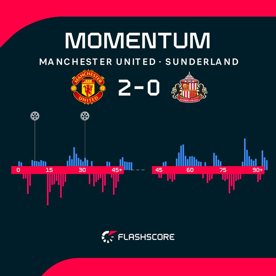 Manchester United w końcu odniósł pewną wygraną.
