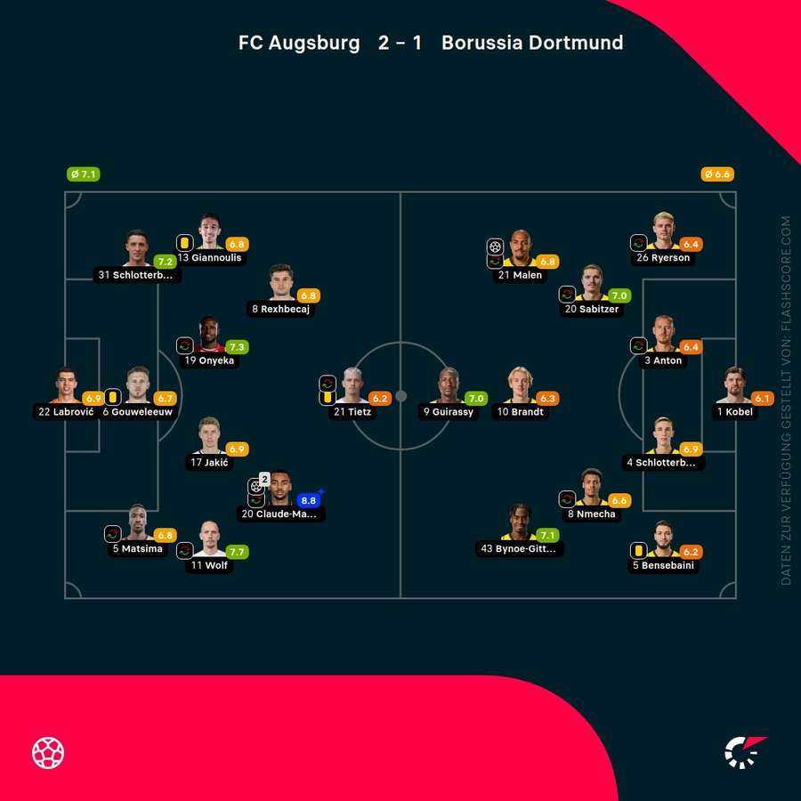 Spielernoten: Augsburg vs. Dortmund