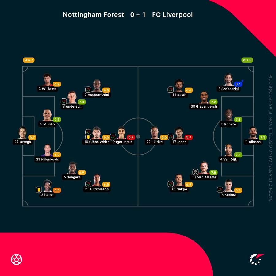 Spielernoten Nottingham vs. Liverpool Spielernoten Nottingham vs. Liverpool
