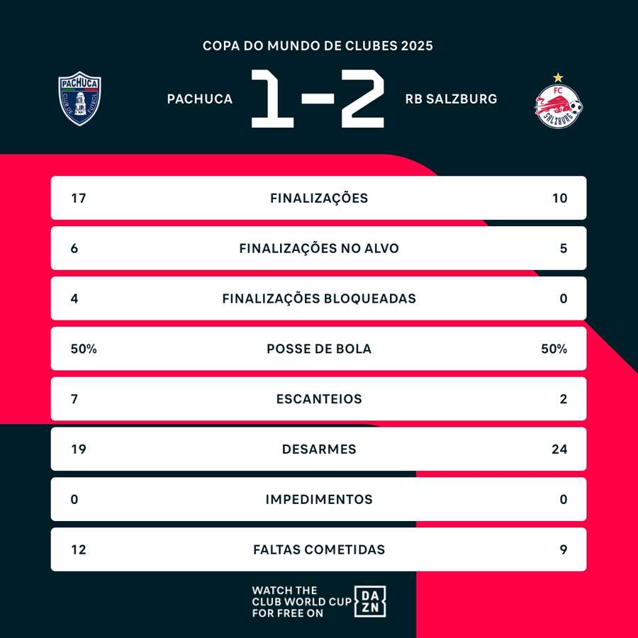 As estatísticas da vitória do Salzburg sobre o Pachuca por 2 a 1