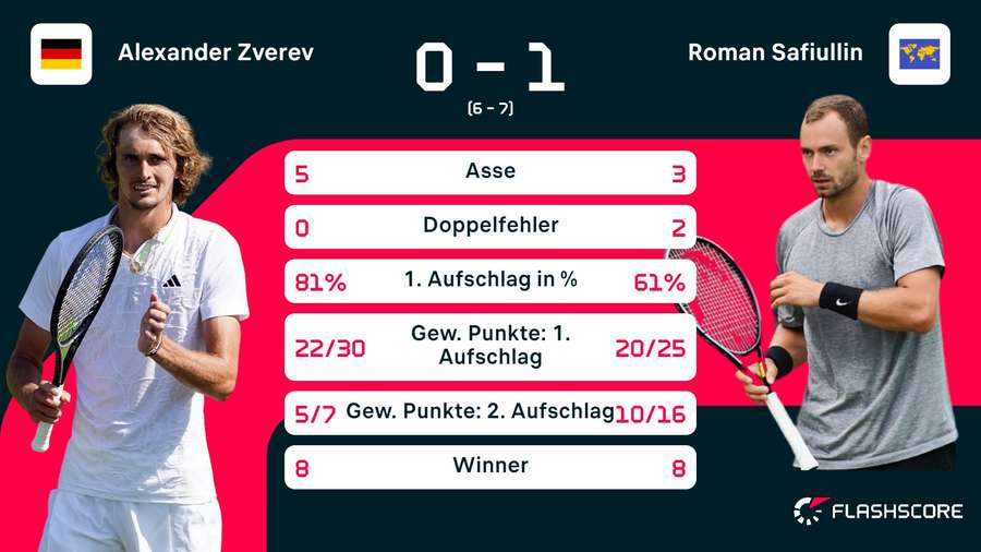 1. Satz: Zverev vs. Safiullin