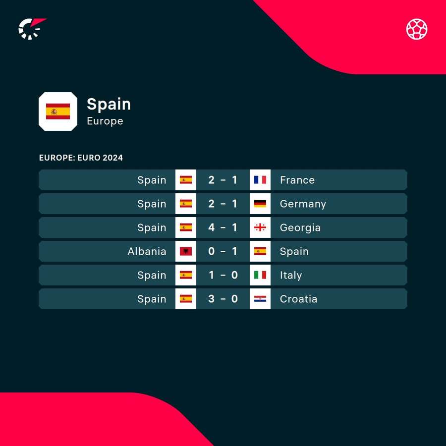 Spain's results at the Euros