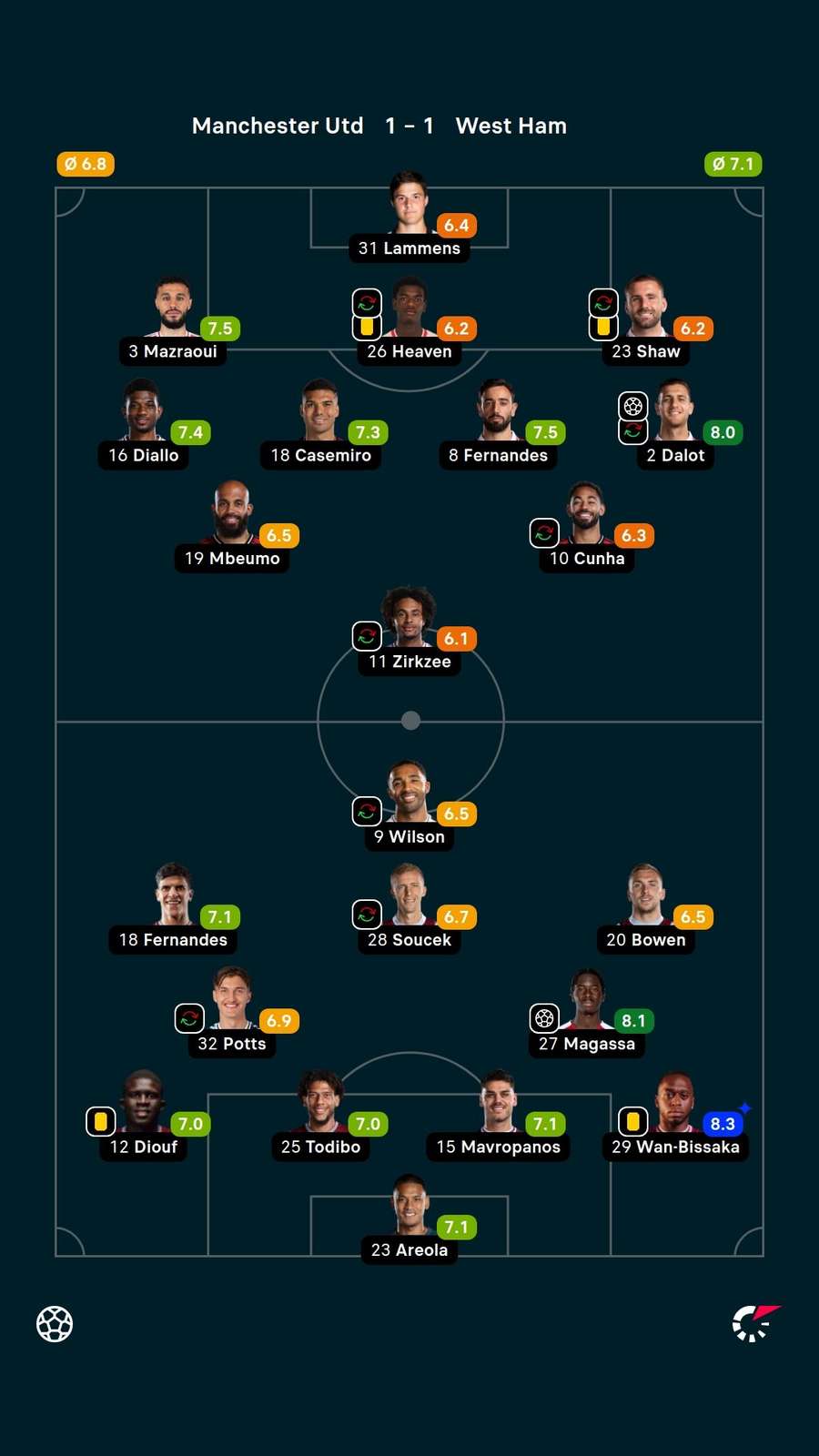 As notas dos jogadores titulares de Manchester United e West Ham na partida As notas dos jogadores titulares de Manchester United e West Ham na partida