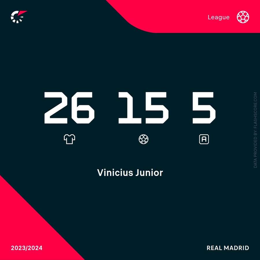 Vinicius' LaLiga stats last season