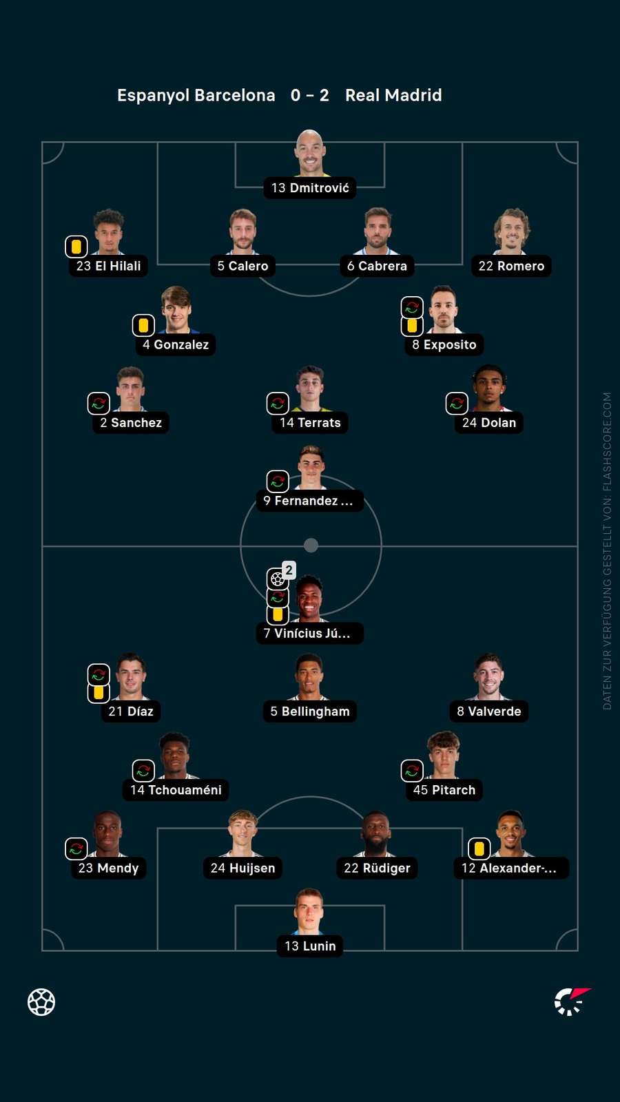Spielernoten: Espanyol vs. Real