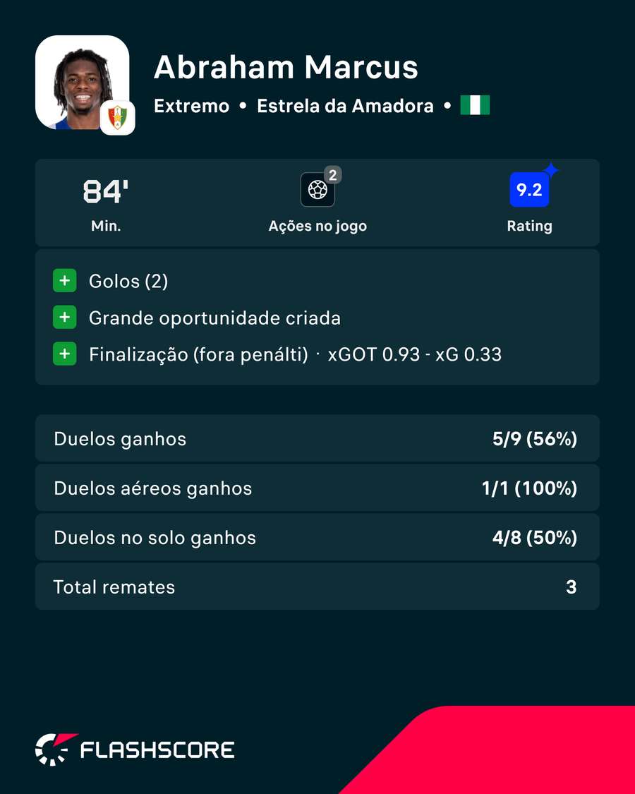 Os principais números de Marcus contra o Rio Ave Os principais números de Marcus contra o Rio Ave