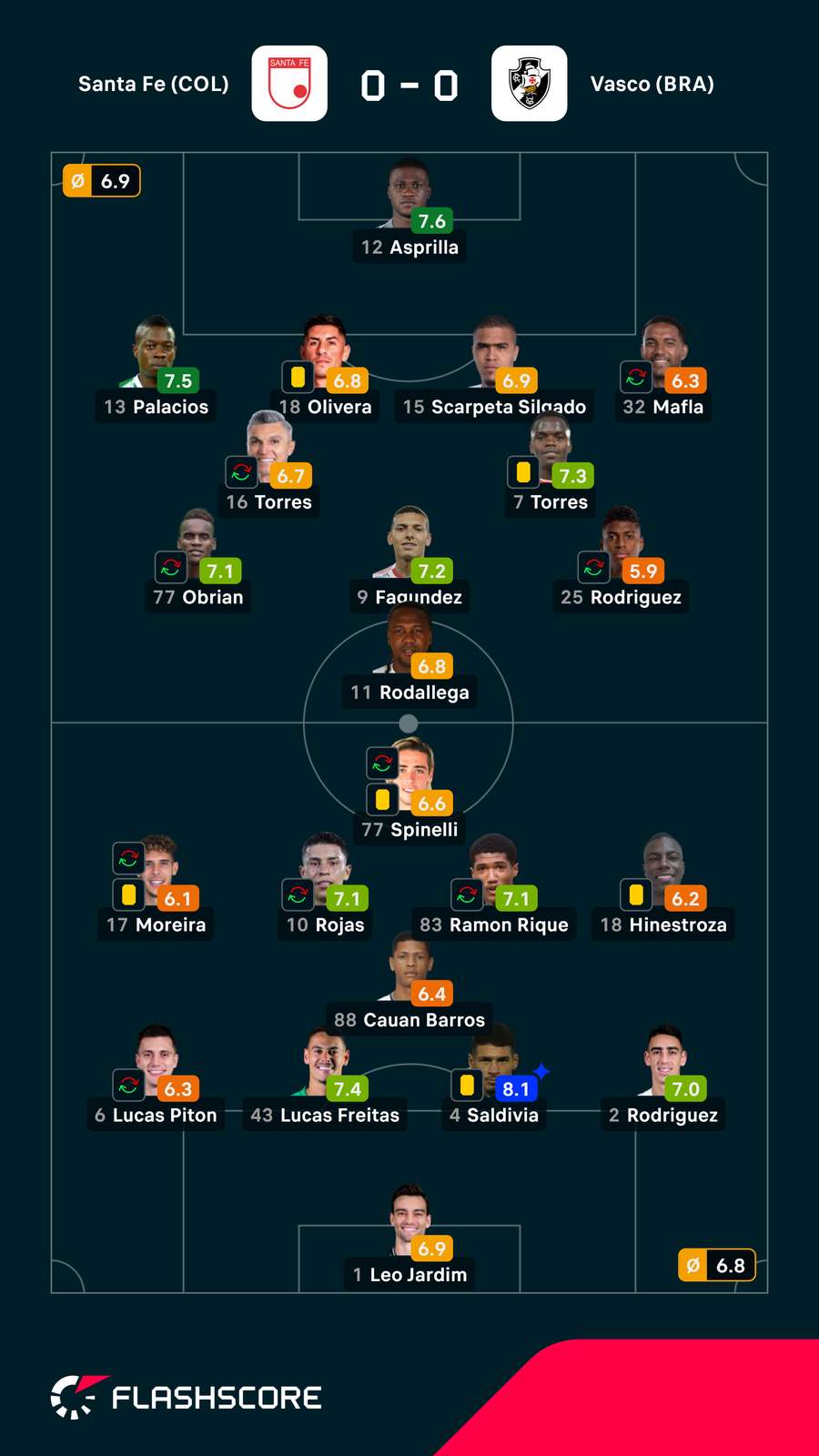 Notas dos jogadores Notas dos jogadores