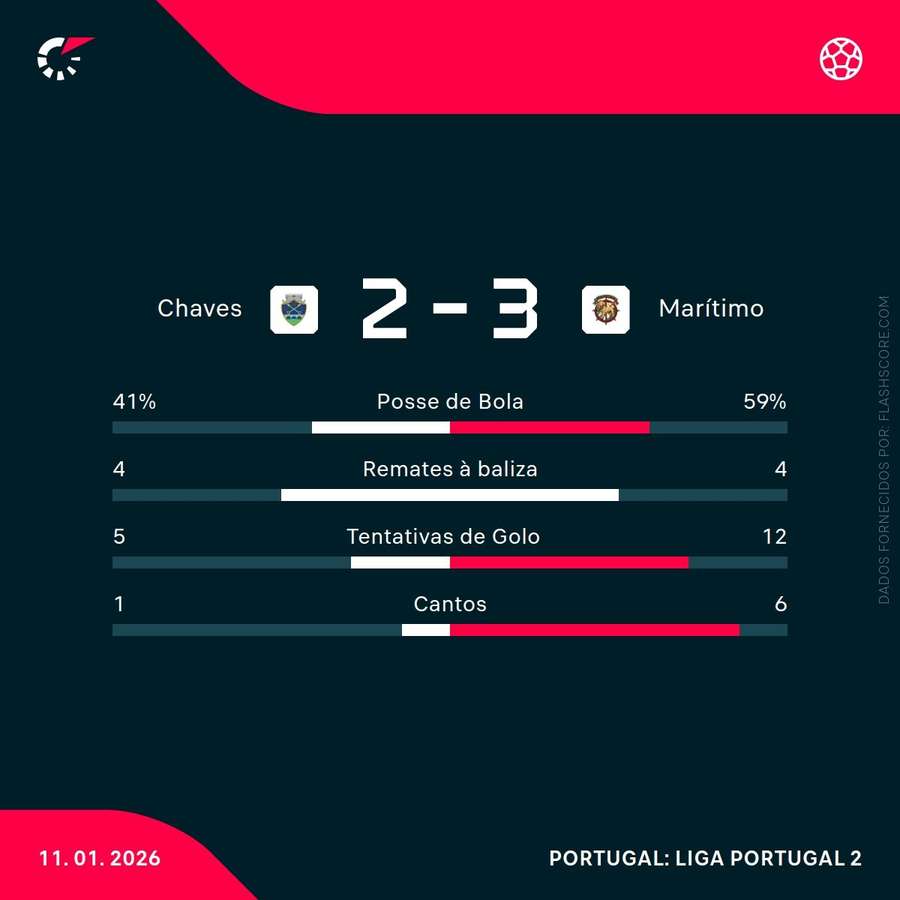 Estatísticas da partida