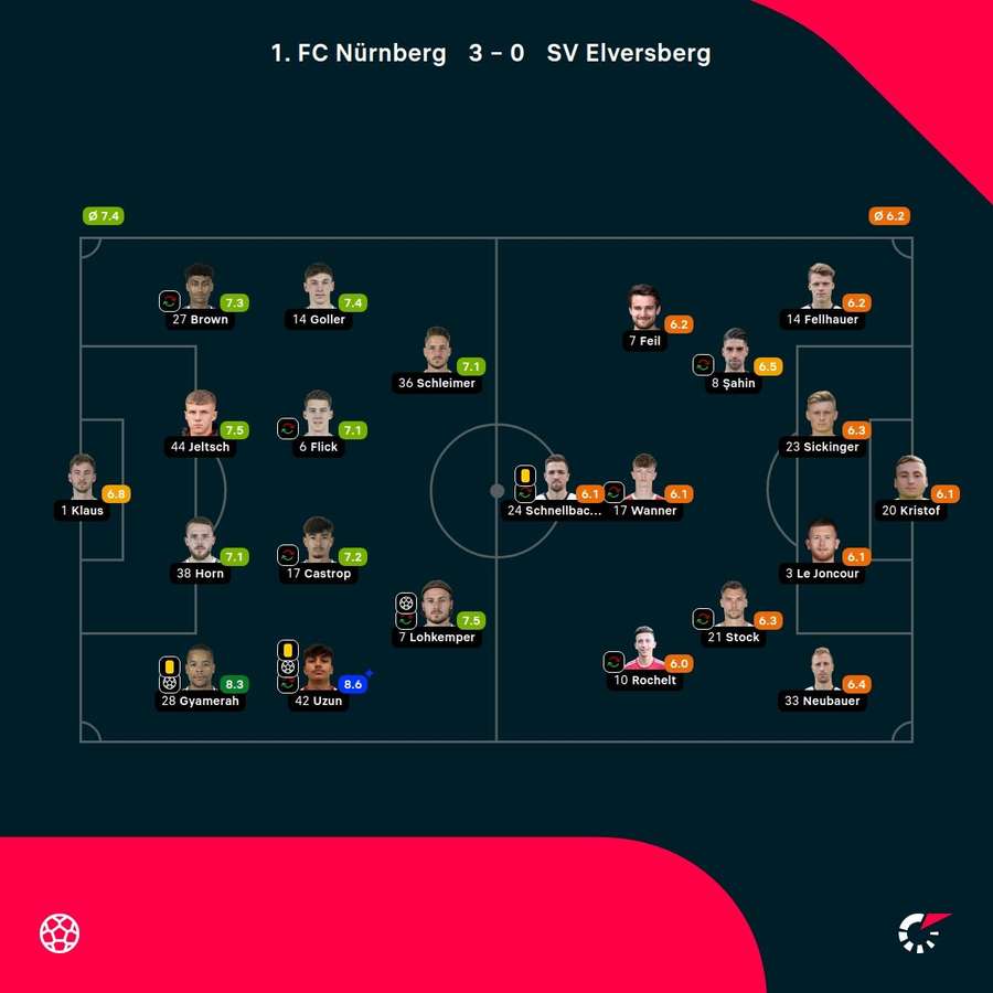 Die Noten zum Spiel: 1. FC Nürnberg vs. SV Elversberg.