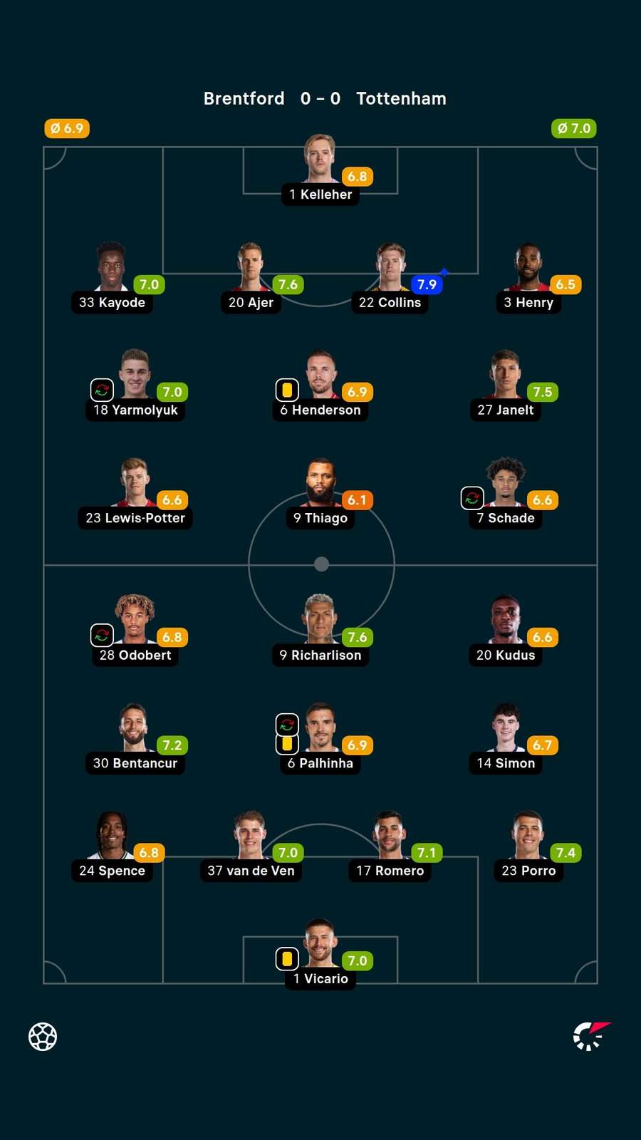 As notas dos jogadores titulares de Brentford e Tottenham na partida