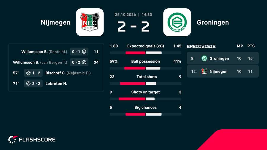 Key match events and stats Key match events and stats