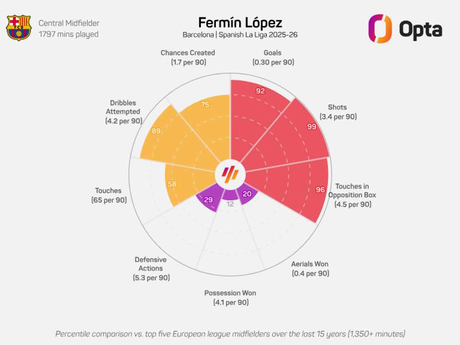 Fermin Lopez's radar graphic from LaLiga 2025/26 Fermin Lopez's radar graphic from LaLiga 2025/26