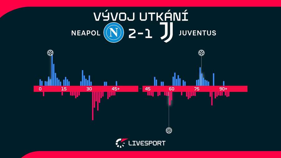 Vývoj utkání. Vývoj utkání.