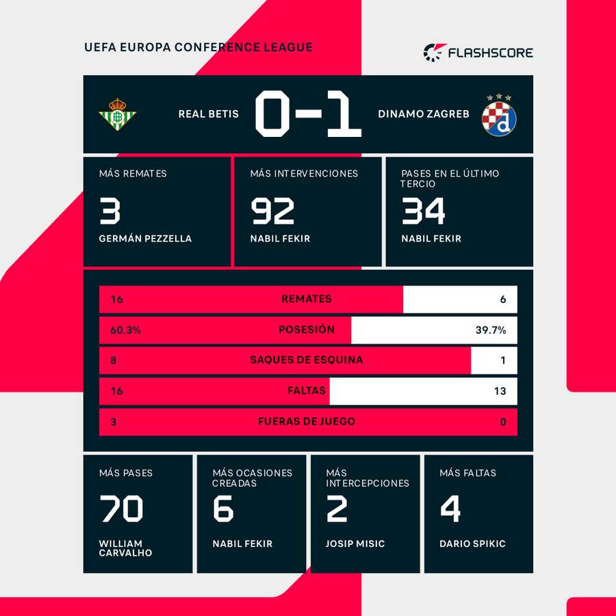 Estadísticas del Betis-Dinamo de Zagreb
