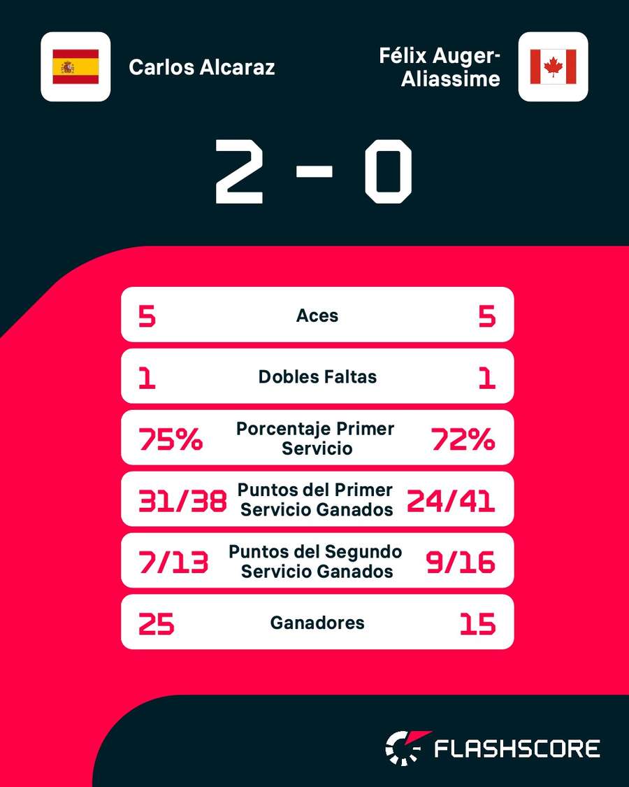 Estadísticas del Alcaraz vs Auger-Aliassime Estadísticas del Alcaraz vs Auger-Aliassime