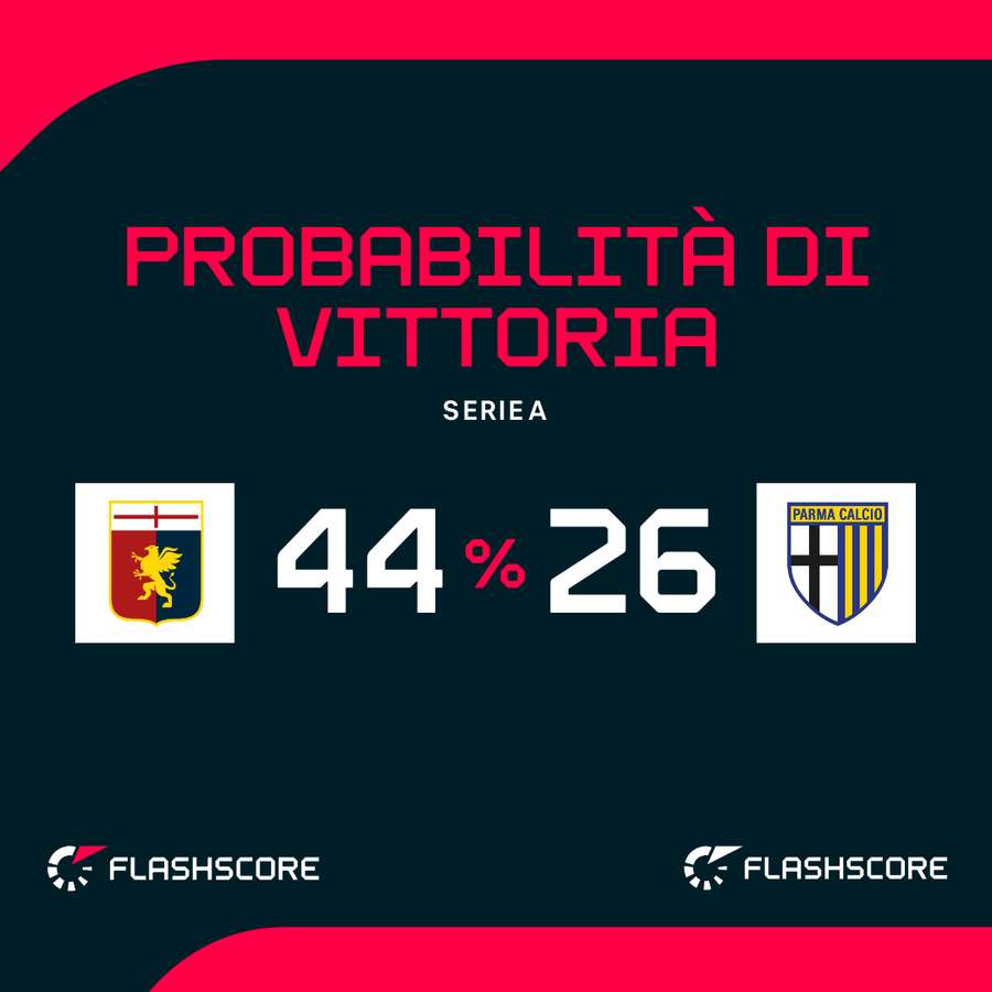 Il Genoa si sbloccherà in casa? Il Genoa si sbloccherà in casa?