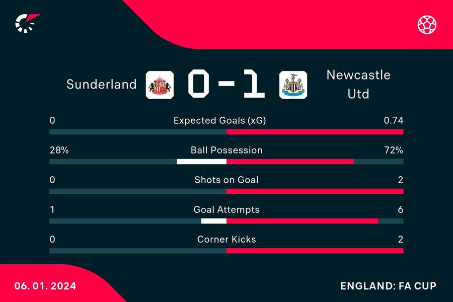 Half-time stats