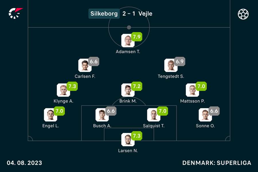 Tonni Adamsen spillede en flot kamp, selvom han ikke kom på måltavlen. Til gengæld assisterede han Callum McCowatts udligning.