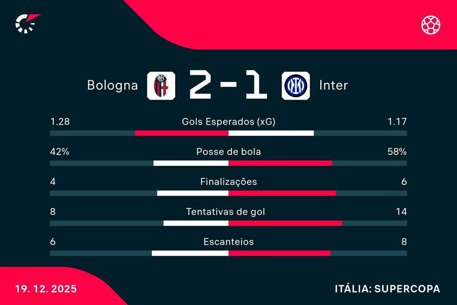 A vitória nos pênaltis deu um gol a mais ao Bologna