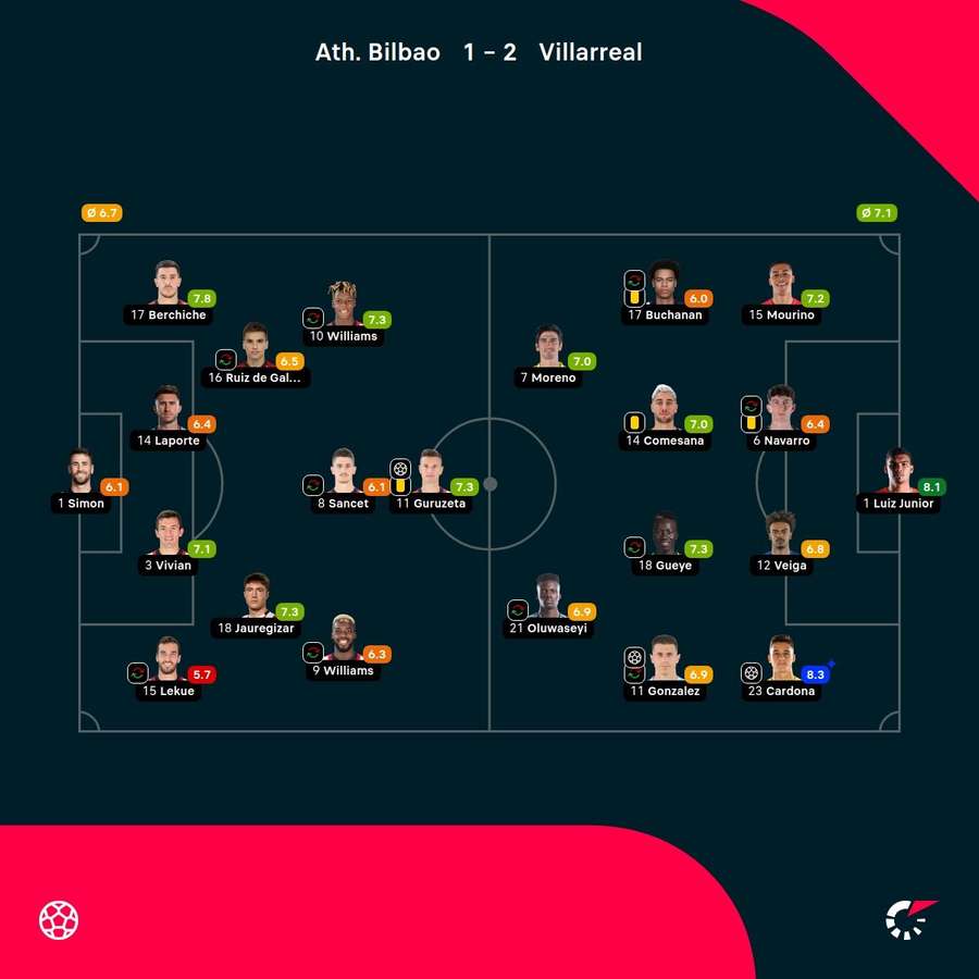 As notas dos jogadores