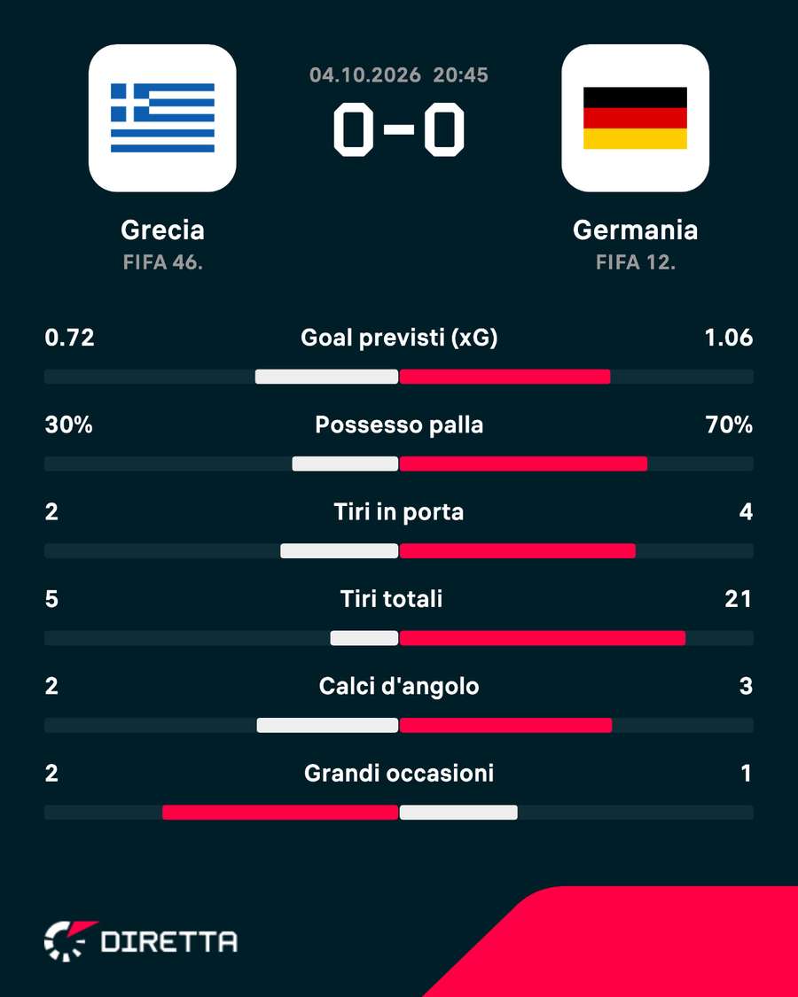 Le statistiche Le statistiche