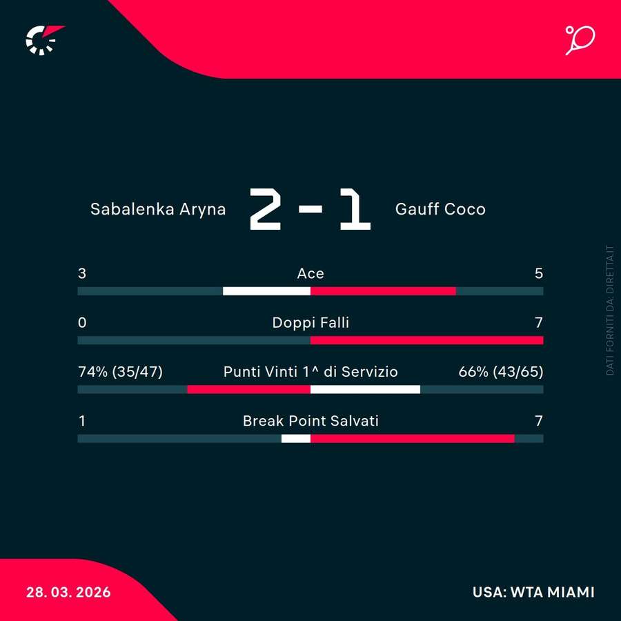 Le statistiche del match