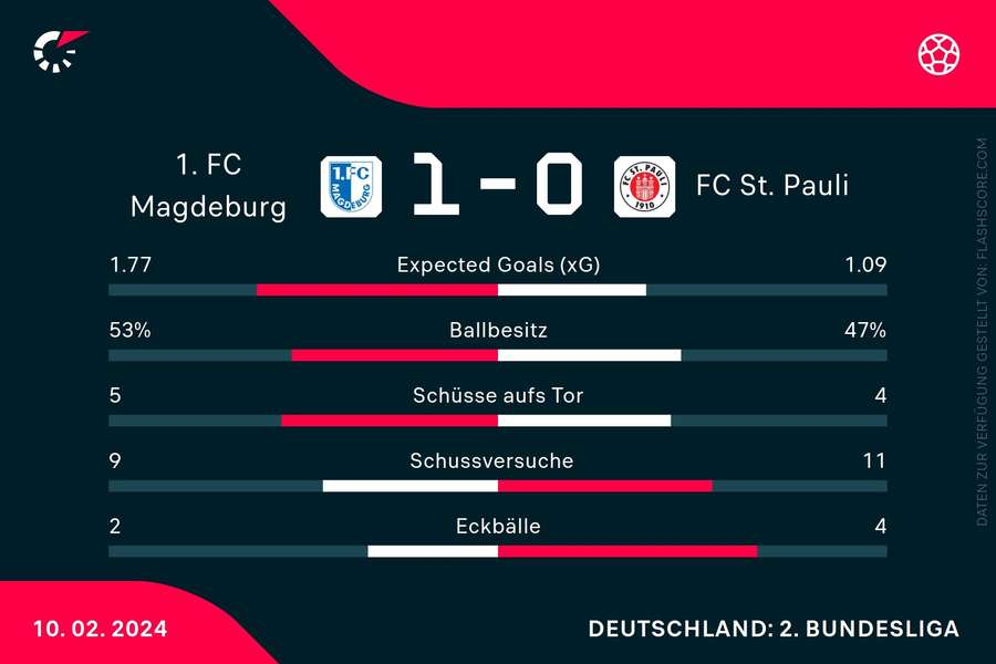 Statistiken Magdeburg vs. St Pauli