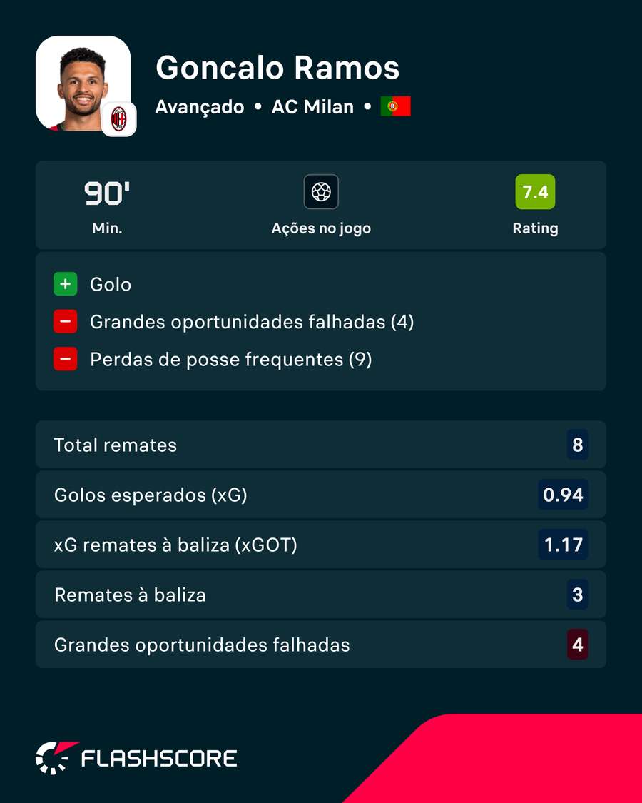 A exibição de Gonçalo Ramos A exibição de Gonçalo Ramos