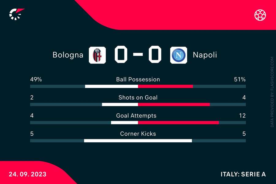 Statistieken Bologna-Napoli