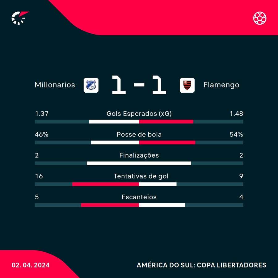 As estatísticas do empate entre Millonarios e Flamengo