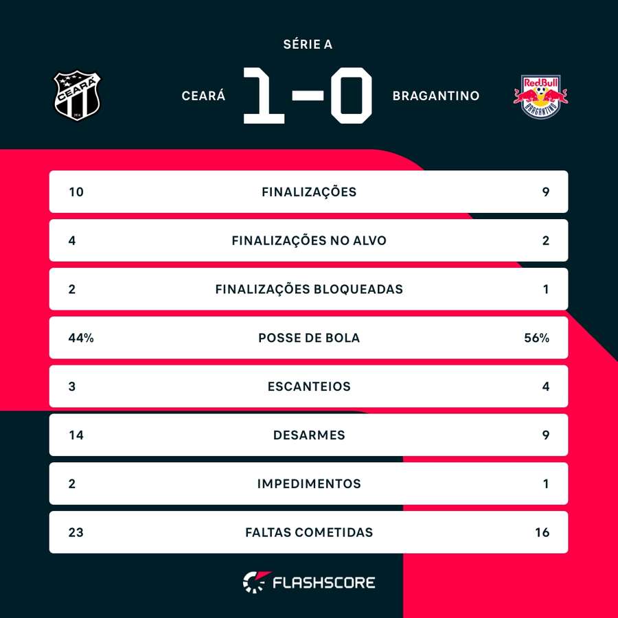 As estatísticas da vitória do Ceará sobre o Bragantino
