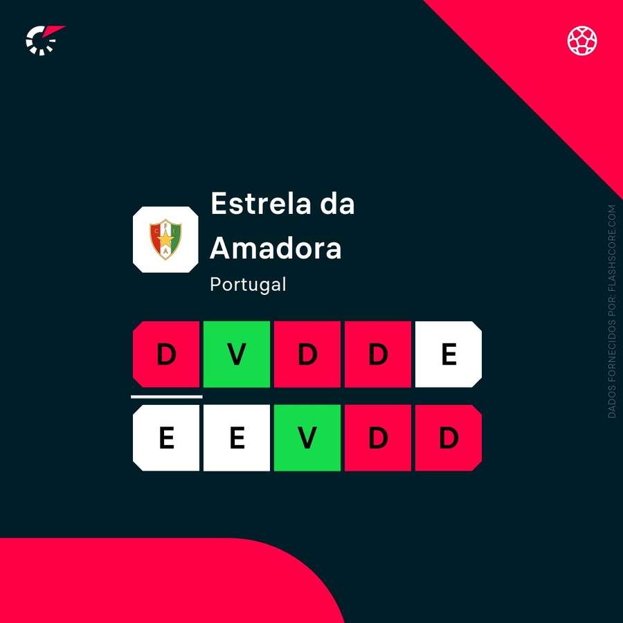 A forma recente do Estrela da Amadora A forma recente do Estrela da Amadora